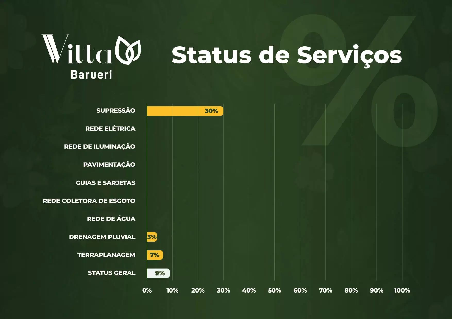 Status Obras Barueri